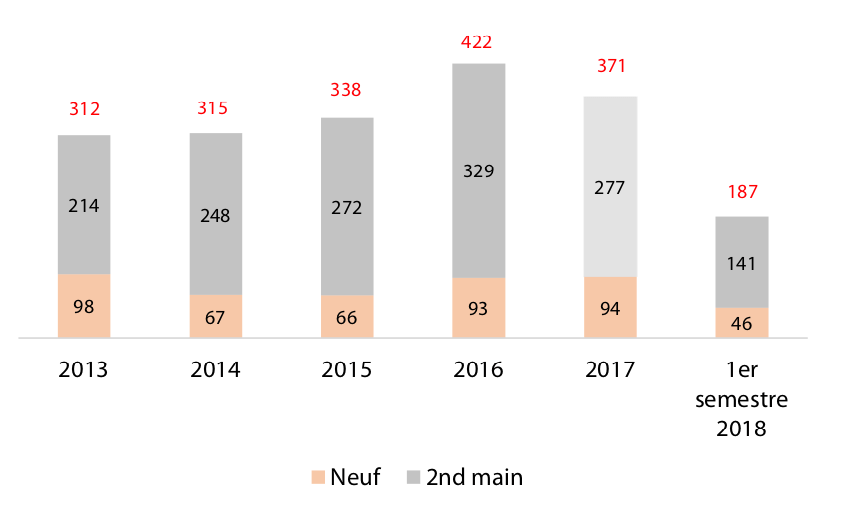 Analyse Répartition Neuf / 2nd Main 2018