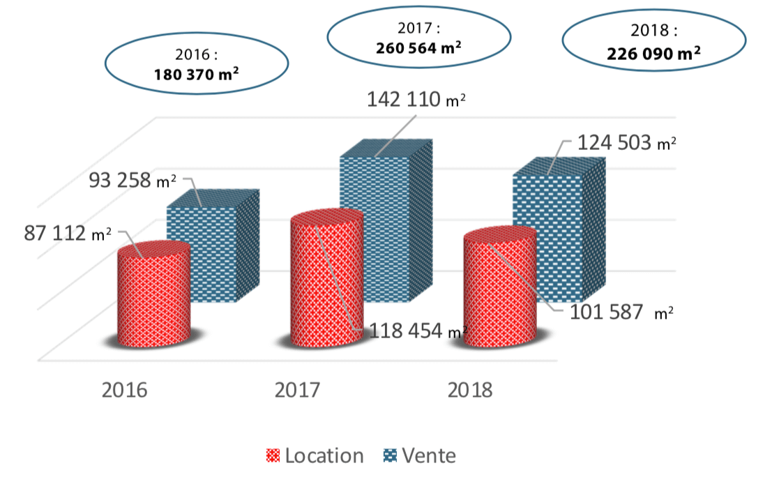 Analyse évolution des Volumes entrepot Lille 2018